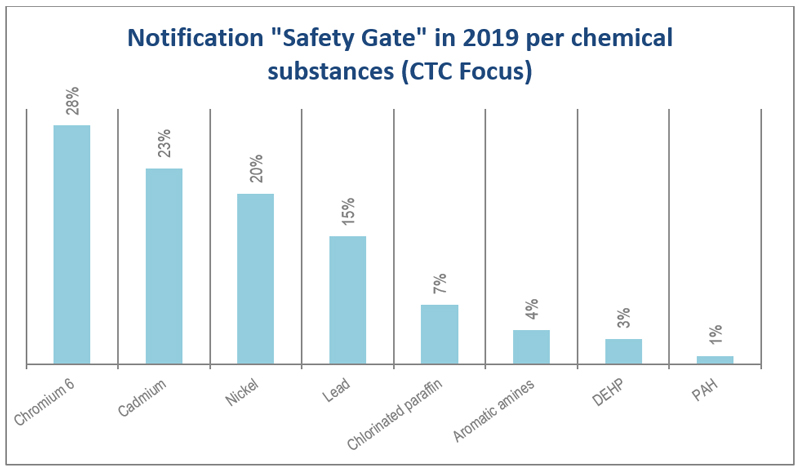 Notification-Safety-Gate-in-2019-per-chemical-substances---CTC-Focus