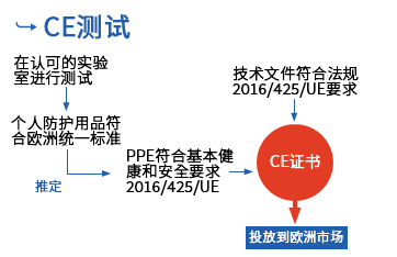 CE marking type Examination certification