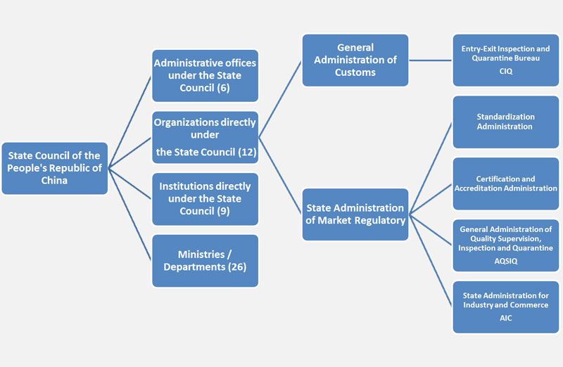 GB standard : China Government Organization Chart