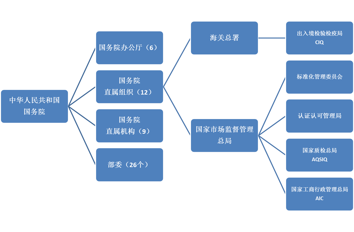 中国政府组织架构图