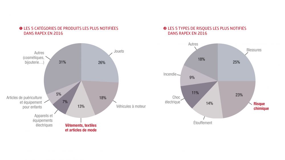 5 catégories et risques notifiés RAPEX