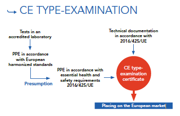 CE marking type Examination certification