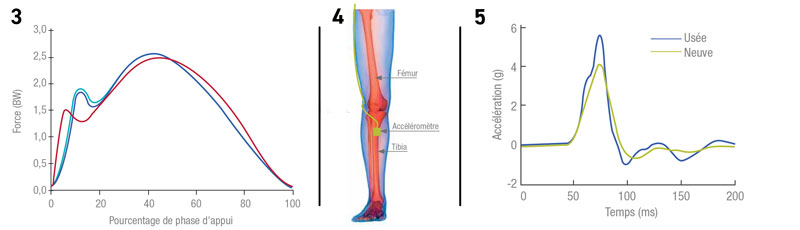 3 - Comparaison de l'évolution de la force verticale (en poids de corps) au cours d'un appui entre la condition pied nu (en rouge) et les conditions chaussé de différentes semelles amortissantes (en bleus). / Tirée de Hamill J., 2011 4 - Positionnement de l'accéléromètre sur le tibia 5 - Comparaison de l'évolution de l'accélération tibiale au cours d'un appui équipé de chaussure neuve (en vert) et usagée (en bleu). / Tirée de Chambon et al., 2014