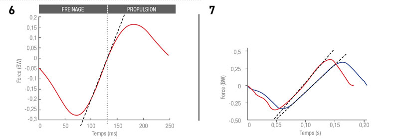 6 - Courbe de la force antéro-postérieure (en poids de corps) au cours d’un appui 7 - Comparaison de l'évolution de la force antéro-postérieure pied chaussé (en bleu) et pied nu (en rouge) au cours d'un appui. / Tirée de Kelly et al., 2016