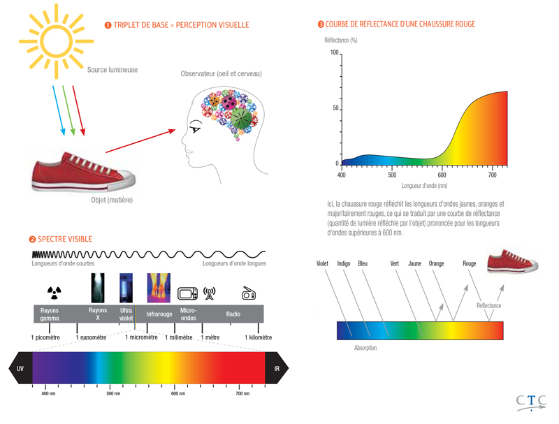 colorimétrie distinguer les couleurs