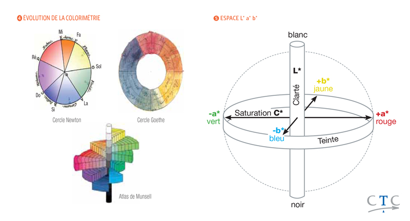 Maîtriser les couleurs grâce à la colorimétrie