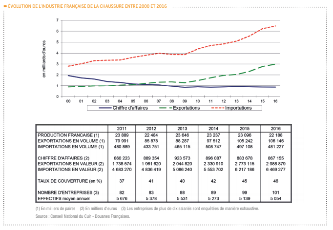 evolution-de-lindustrie-francaise-de-la-chaussure-entre-2000-et-2016