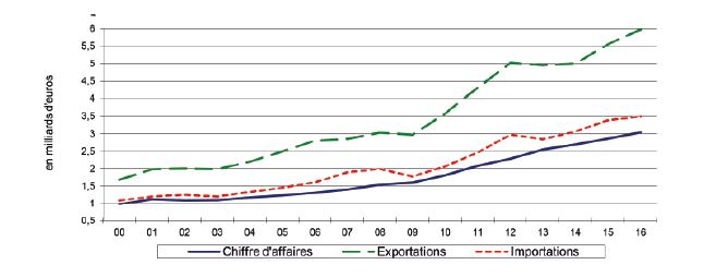 Maroquinerie Française en chiffre