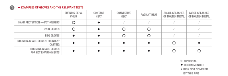 Examples of gloves and the relevant tests