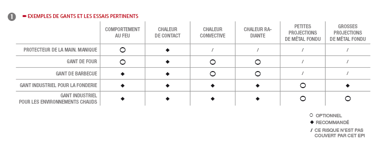 Norme en407 gant de protection contre risque thermique