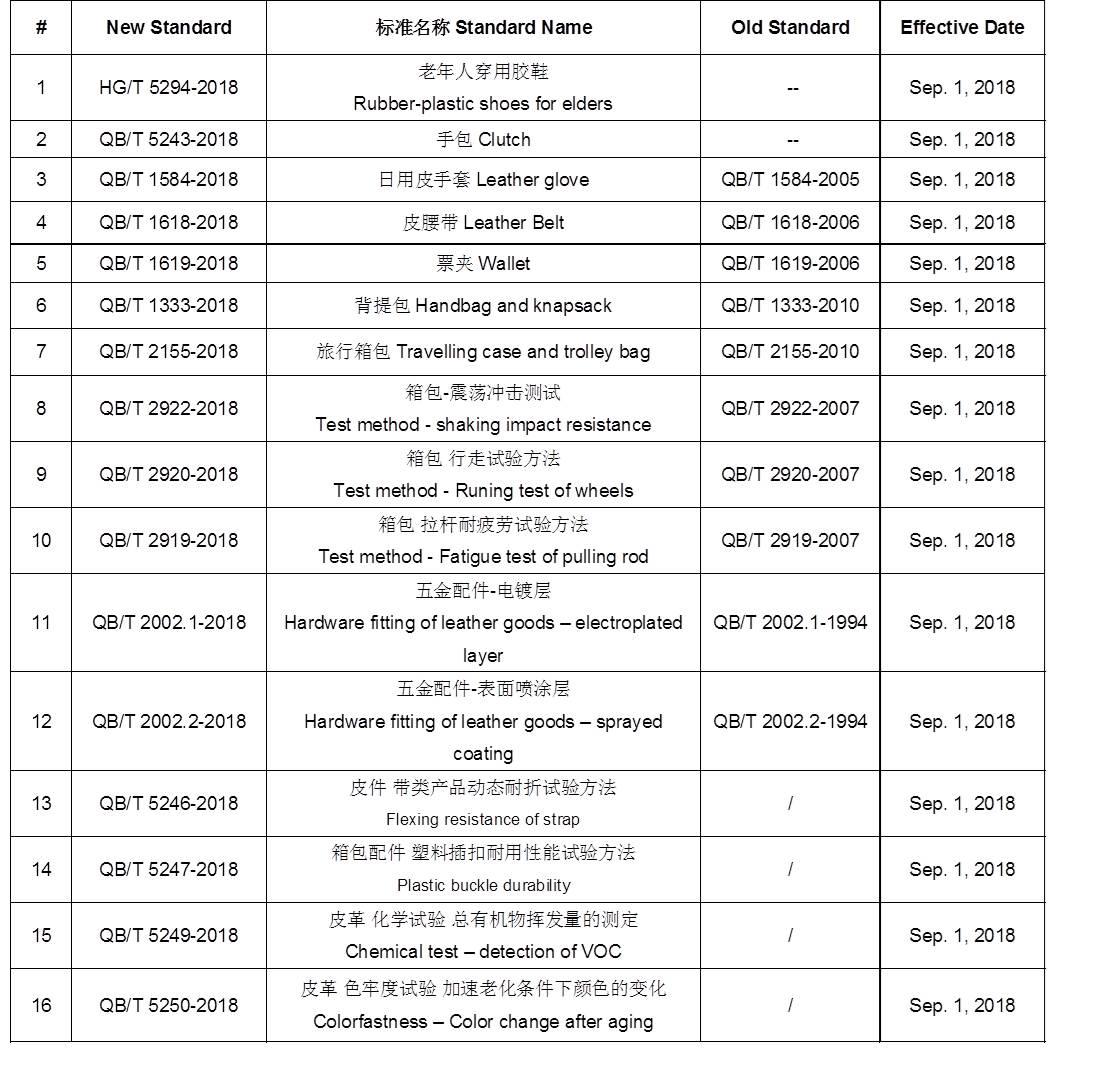 多项箱包及鞋类国家标准于2018年9月1日实施