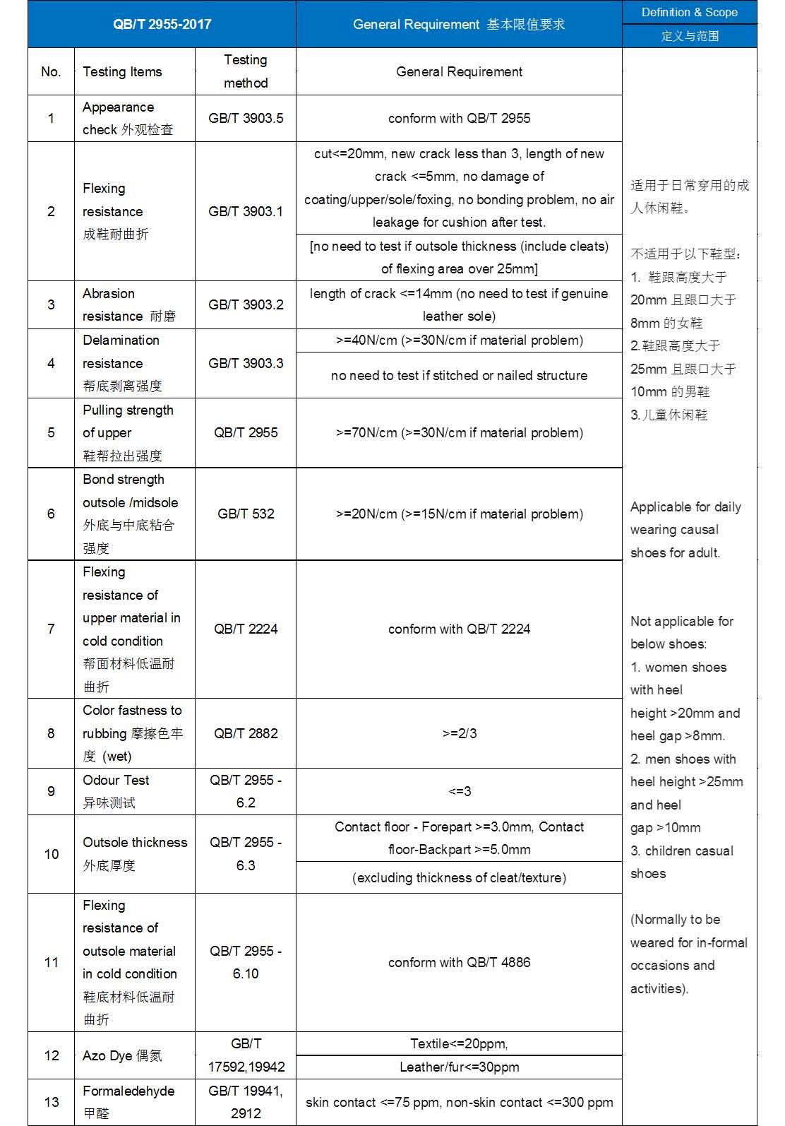 关于QB/T 2955-2017的更多细节/ Details of QB/T 2955-2017