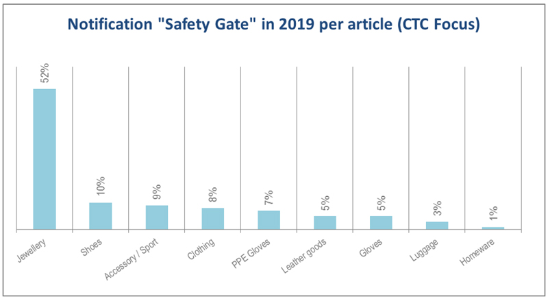 Notification-Safety-Gate-in-2019-per-article---CTC-Focus
