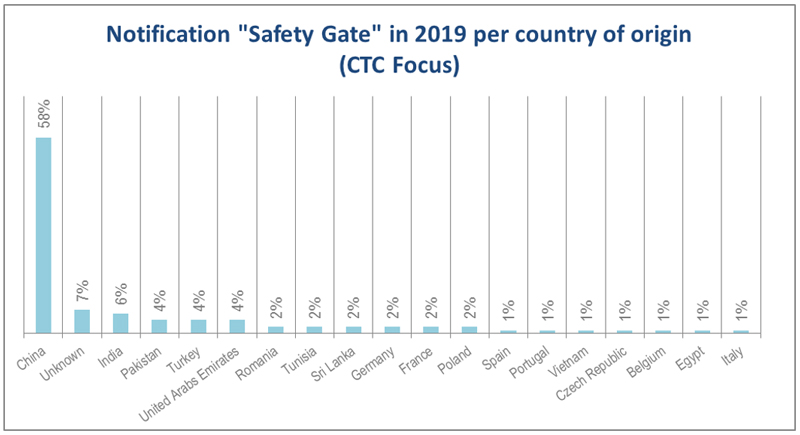 Notification-Safety-Gate-in-2019-per-country-of-origin--CTC-Focus