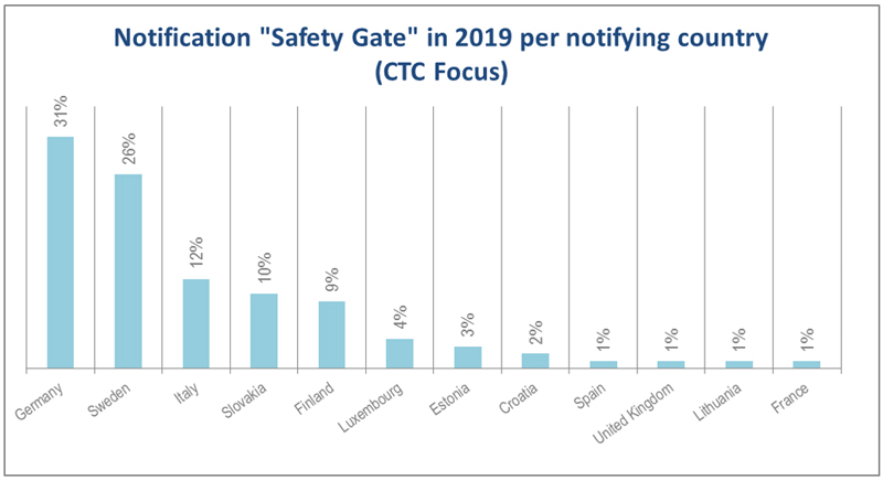 Notification-Safety-Gate-in-2019-per-notifying-country---CTC-Focus