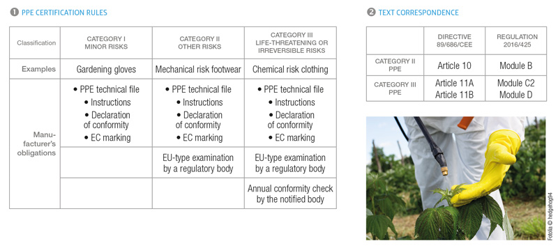 PPE CERTIFICATION RULES & TEXT CORRESPONDENCE