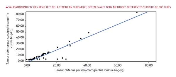 Exemple de comparaison entre une nouvelle méthode d'analyse et une ancienne