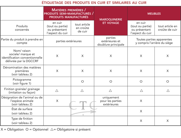 Étiquetage des produits en cuir et similaires au cuir