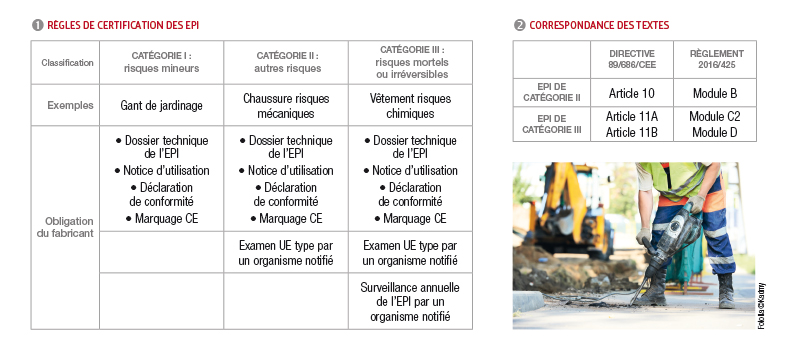 Règles de certification des EPI 2016/425 et Correspondance des textes