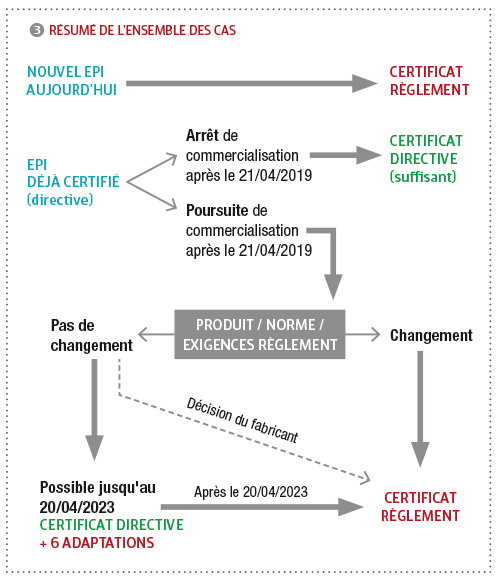 passage au règlement 2016/425/UE 