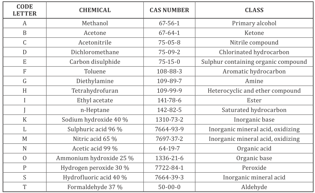 permeation chemicals