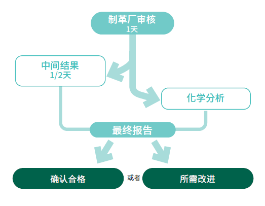 制革厂审核与六价铬评估