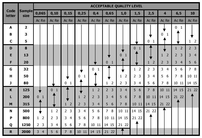 Niveau de qualité acceptable pour inspection