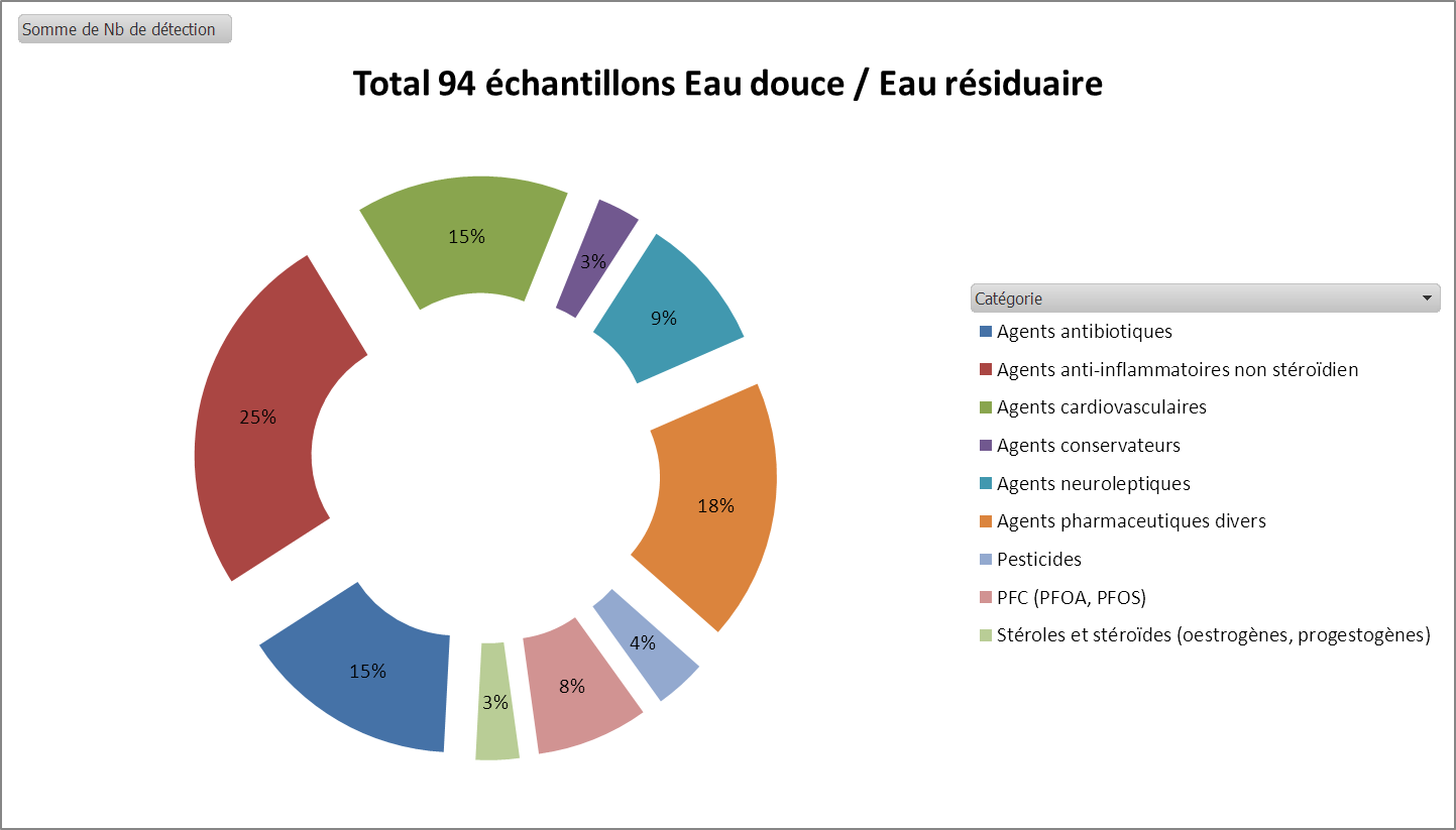 Analyse eau douce / résiduaire rejets mediamenteux