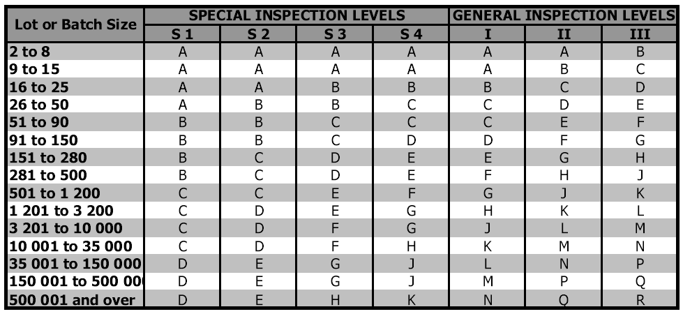 Qualité du niveau d'inspection