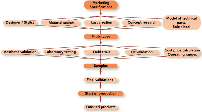 Shoe physical testing : Shoe manufacturing flowchart