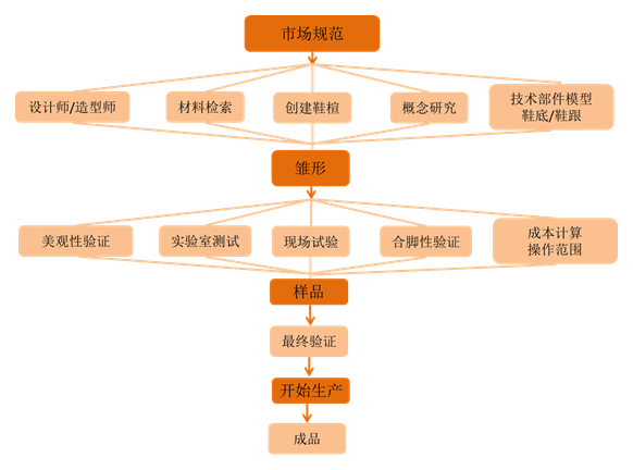 鞋子制造流程图