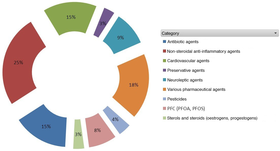 Analysis of fresh water / waste water from medicinal discharges