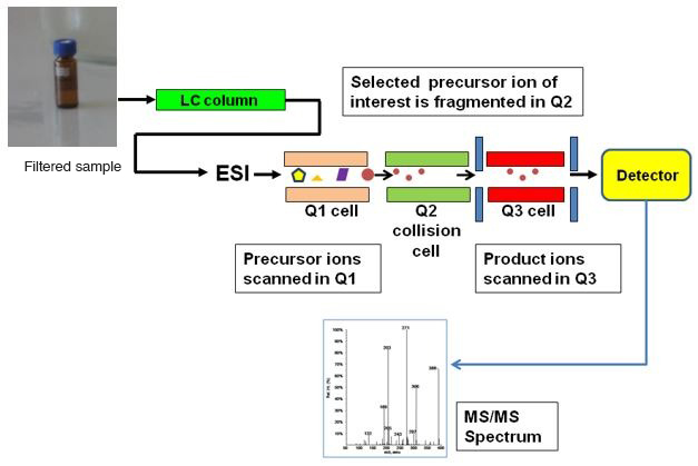 Method for analysing drug residues