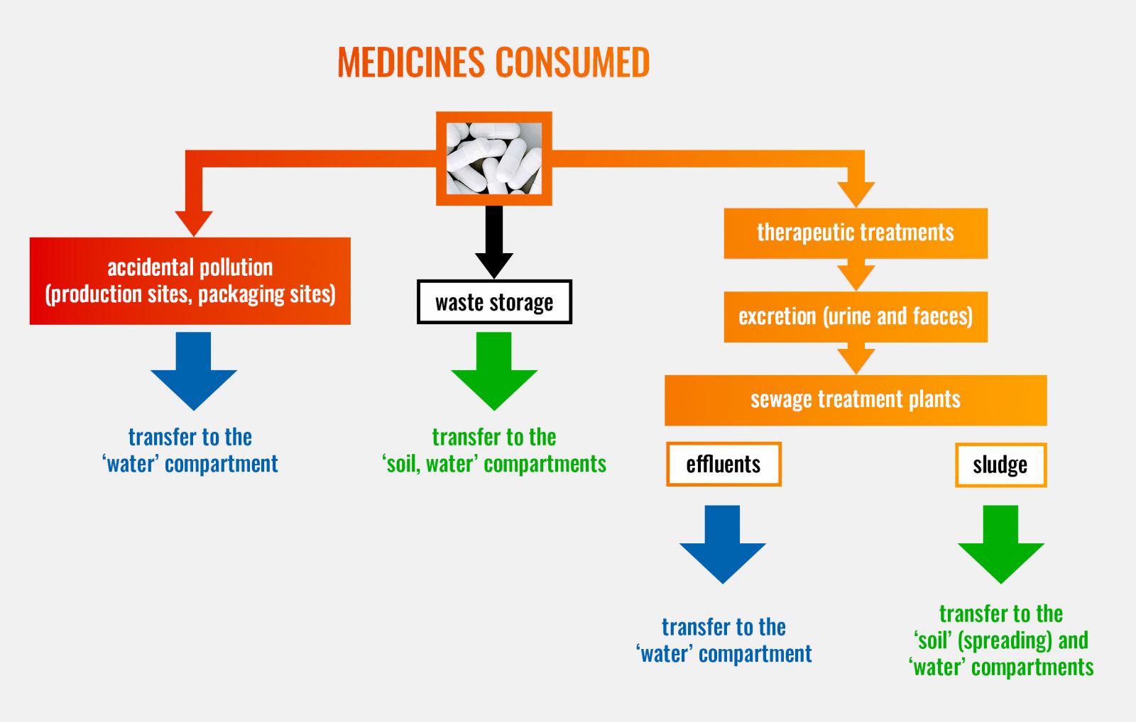 Main sources of pollution from pharmaceutical waste and residues