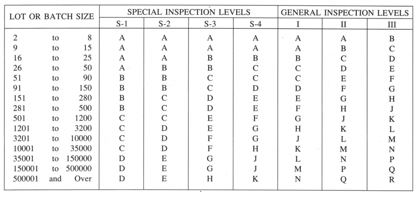 Summary table of letter codes