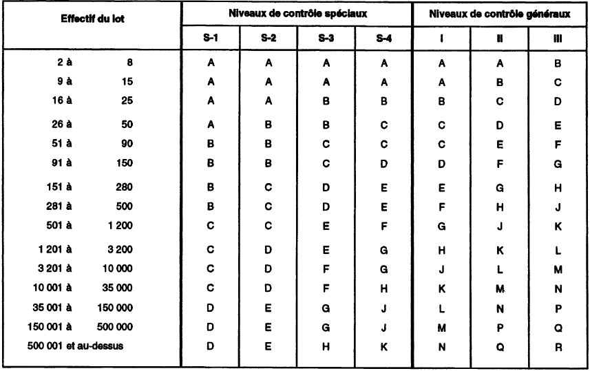 Tableau récapitulatif de codes lettres