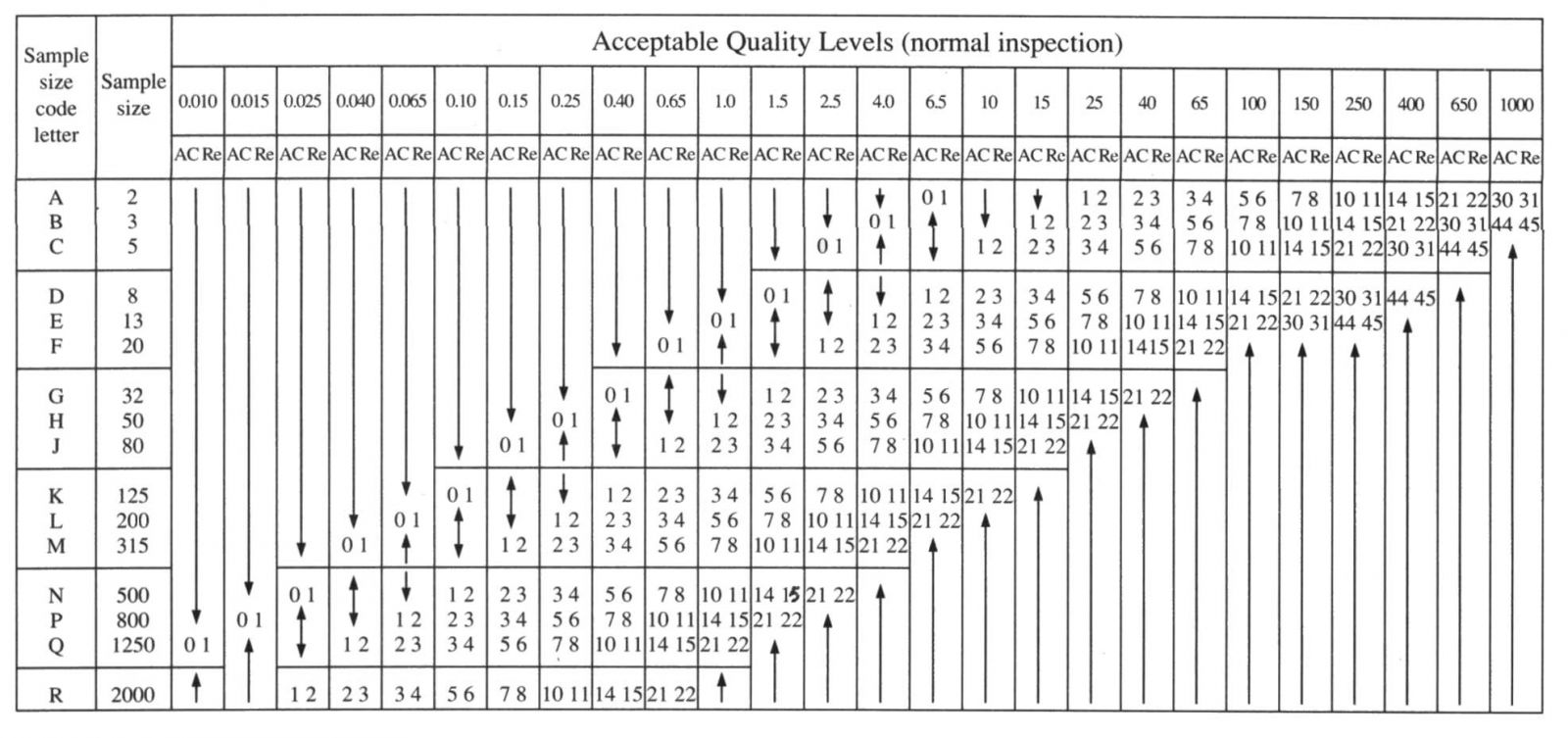 Sampling plan chart