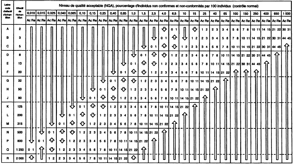 Tableau du plan d'échantillonnage