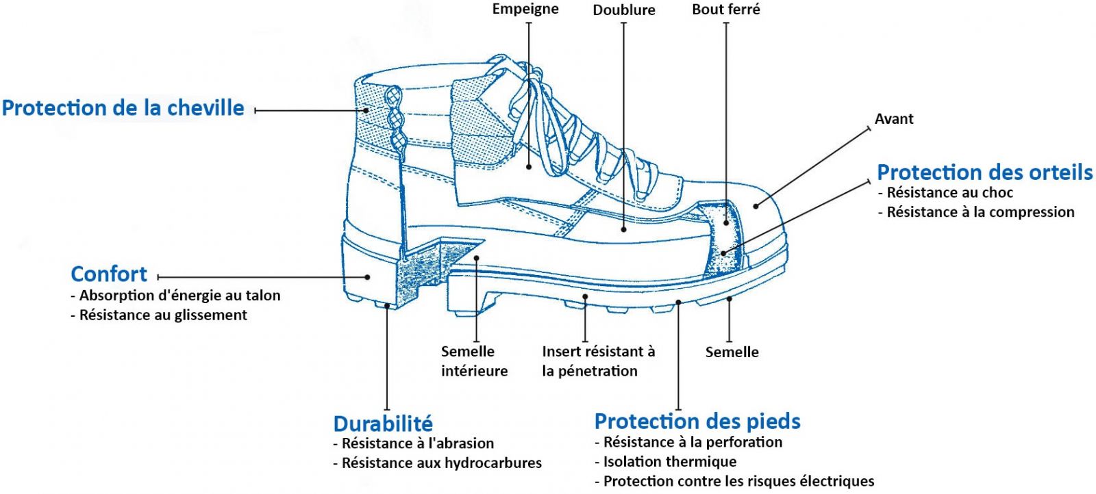Illustration de la conception d'une chaussure de sécurité