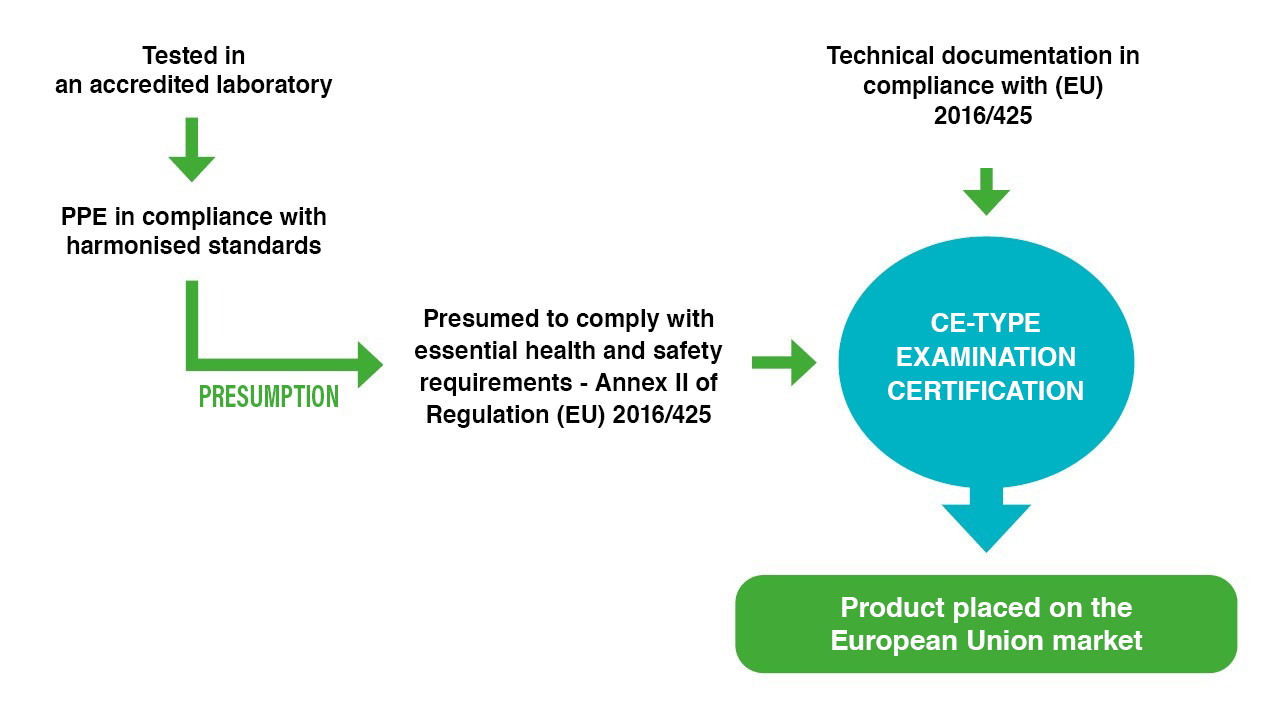 PPE certification process