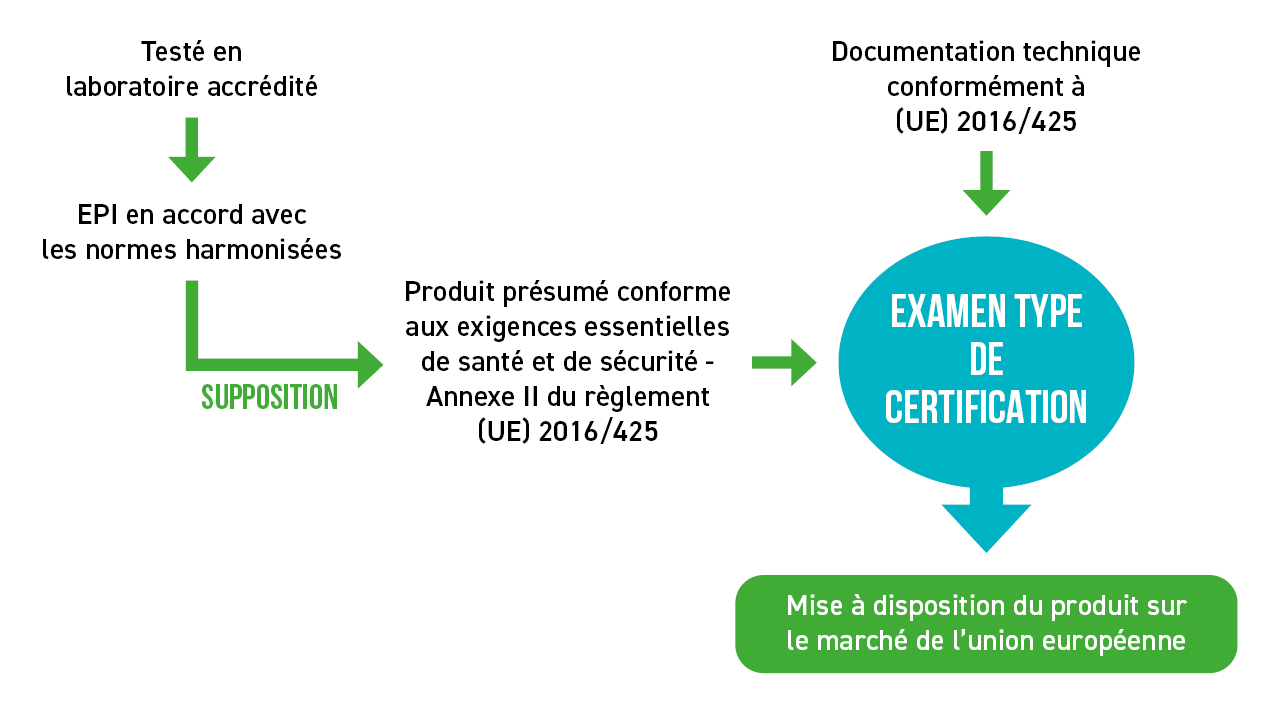 Processus de certification des EPI