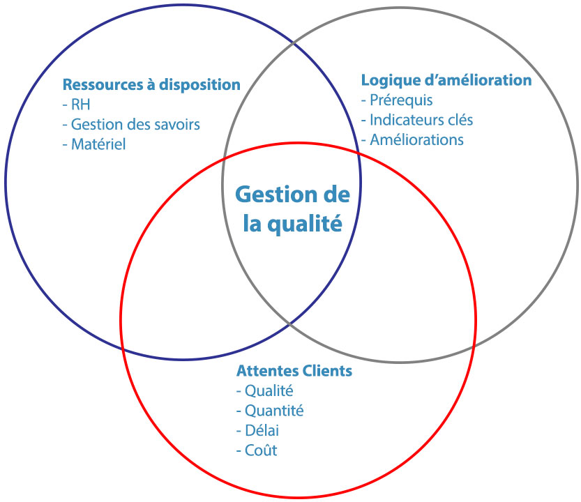 Gestion de la politique qualité