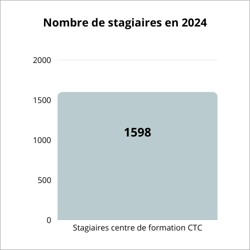 Graphique illustratif du nombre de stagiaires 
