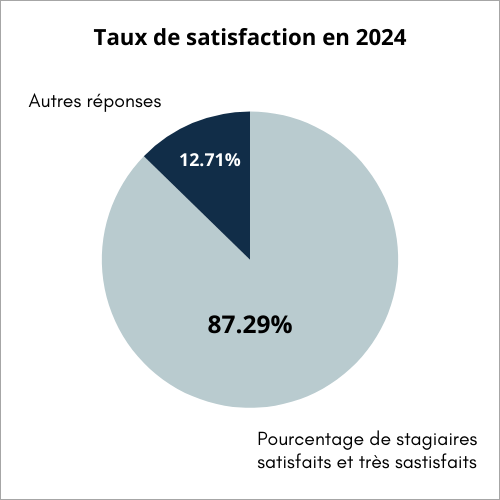 Graphique illustratif du taux de satisfaction