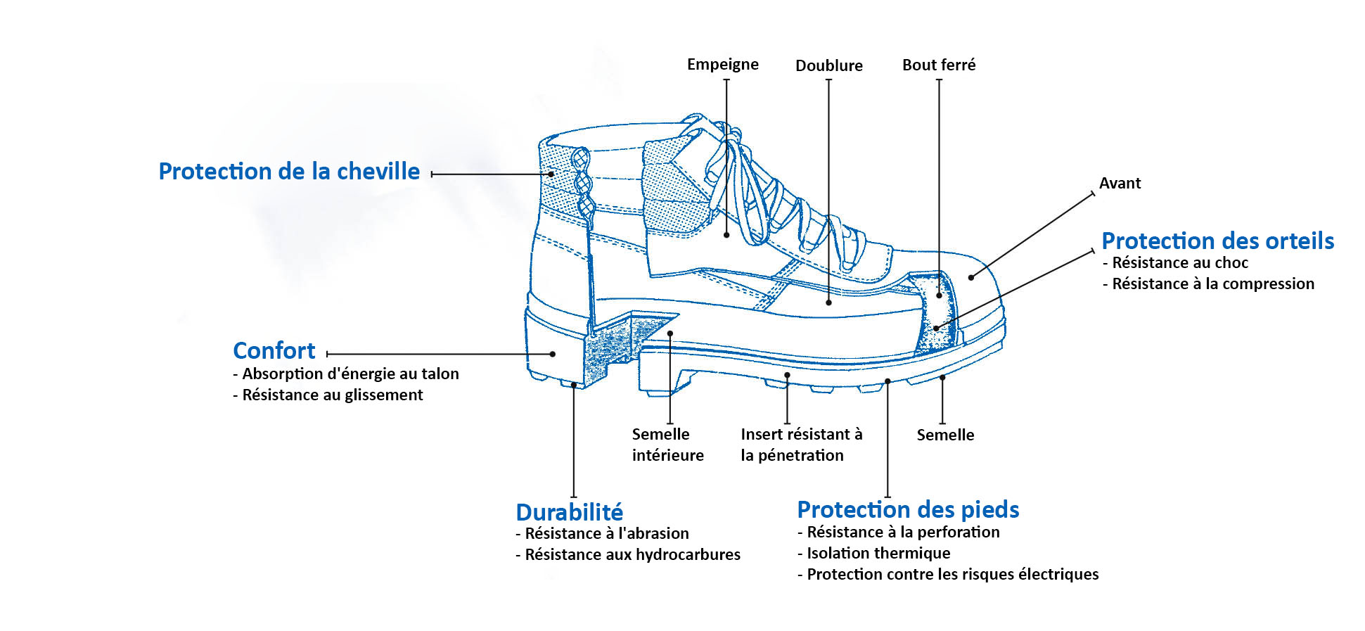 Chaussure de sécurité EPI