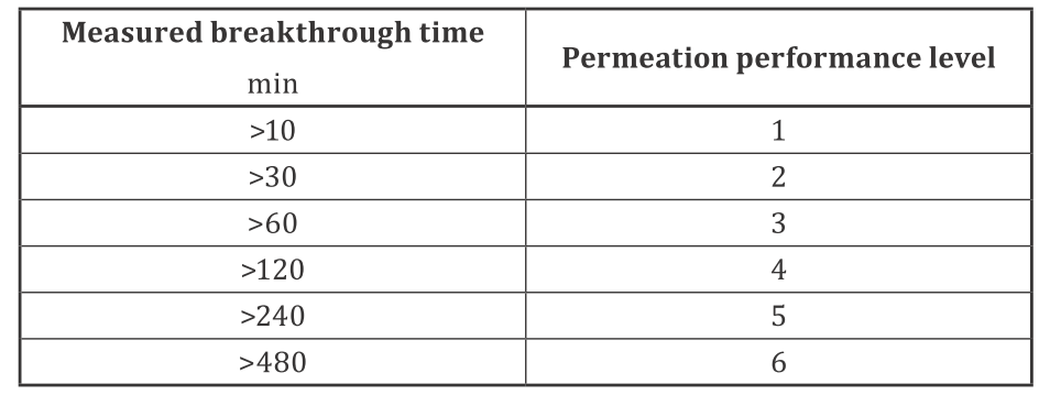 permeation performance level