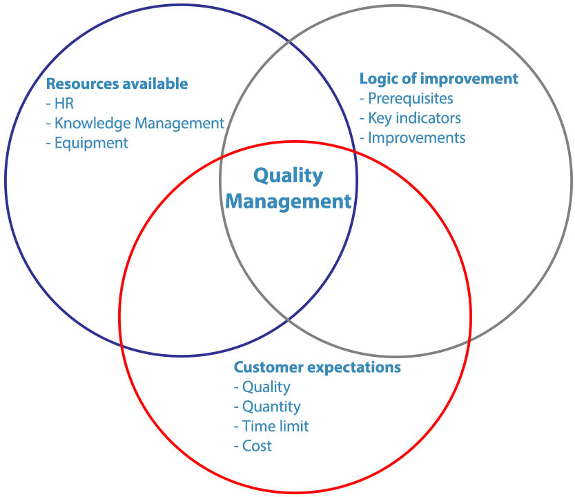 Quality policy management
