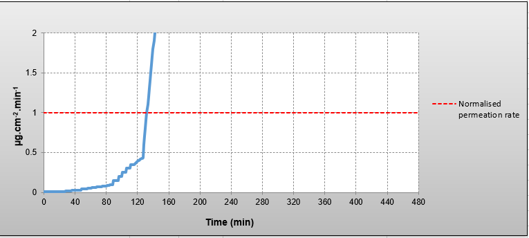 common permeation rate graph