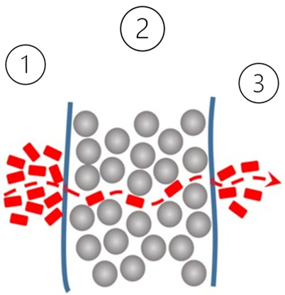 permeation phenomenon